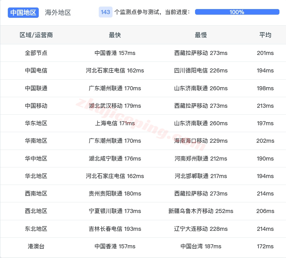 YinNTT13 详细测评Yin-Net/荫云美国NTT双ISP住宅属性VPS（回程三网AS4837）