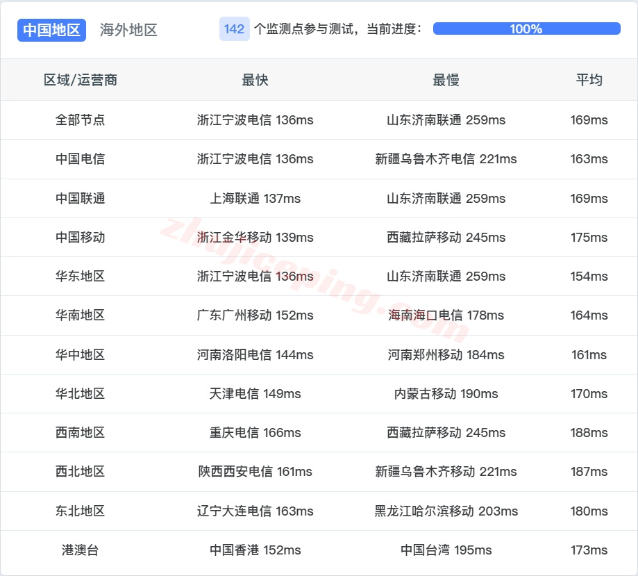 hdc2amd13 详细测评hostdare的AMD高性能VPS，还是三网纯高端线路加速回国