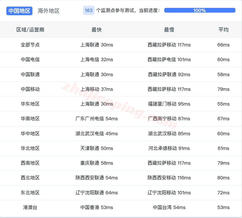 lcajpp13 lcayun/莱卡云日本BGP线路云服务器详细测评（三网高速直连回国/IP解锁效果不错）