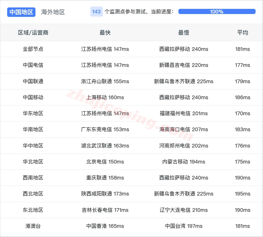 lsusisp12 测评lisahost美国洛杉矶AS9929网络+NTT216段的双ISP住宅属性IP的VPS