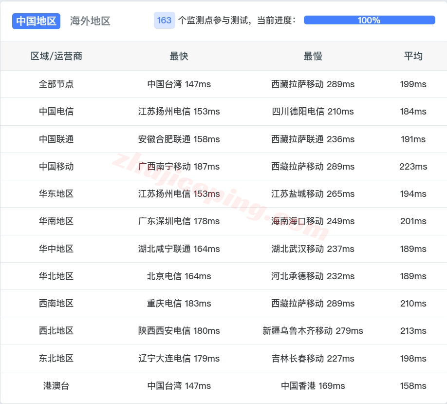 uqslr95x14 详细测评uqidc盐湖城10Gbps带宽高性能AMD Ryzen 9 9950X系列VPS