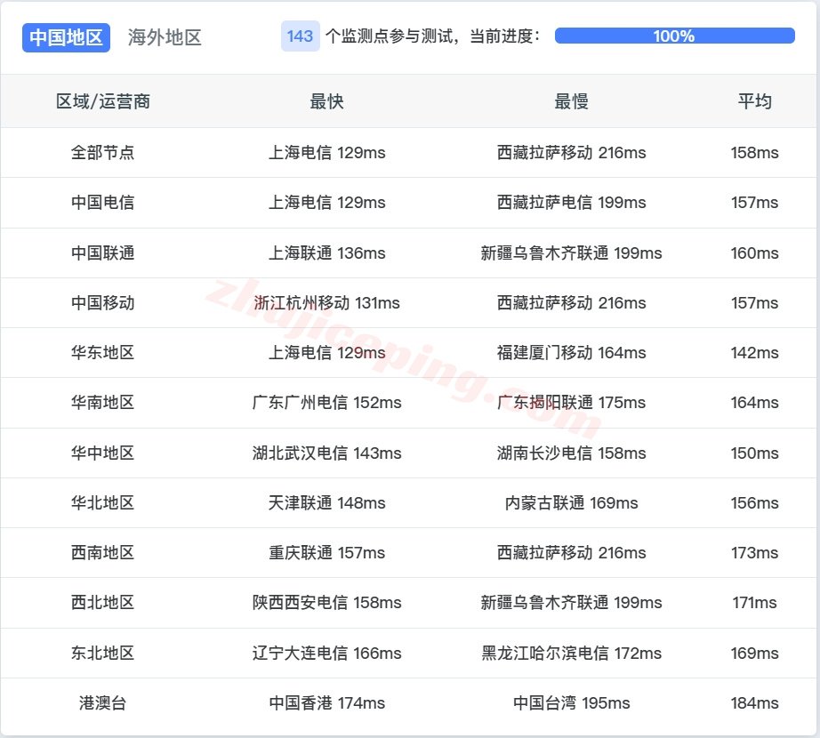 vmpnw14 详细测评vmiss美国三网纯高端线路的VPS-“US-LosAngeles-TRI”