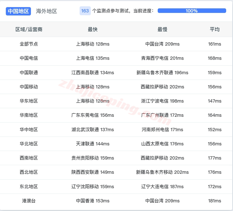 vracku13 详细测评EasyLink洛杉矶优化线路的高性能云服务器(AMD EPYC平台+原生美国IP+AS9929&CMIN2(即将加入CN2))