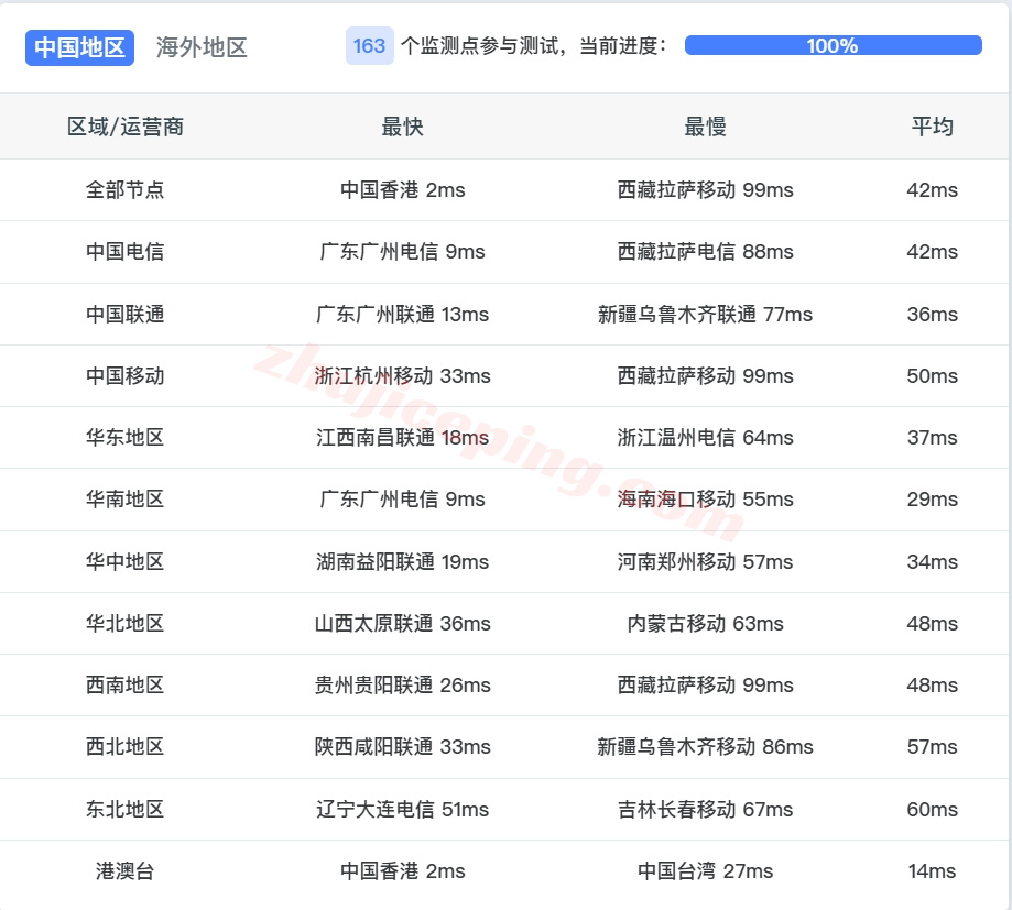 zgohk14 详细测评zgovps的"BGP Network"香港VPS（实际为三网优化直连+AMD高性能硬件）