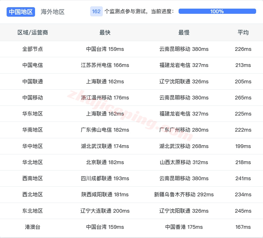 dedochi13 详细测评dedione美国堪萨斯1Gbps带宽不限流量VPS