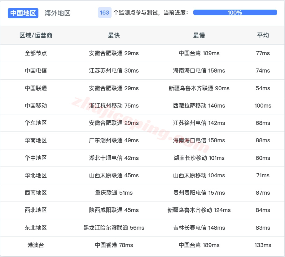 evokr13 详细测评evoxt韩国VPS，高速KT线路/1Gbps大带宽