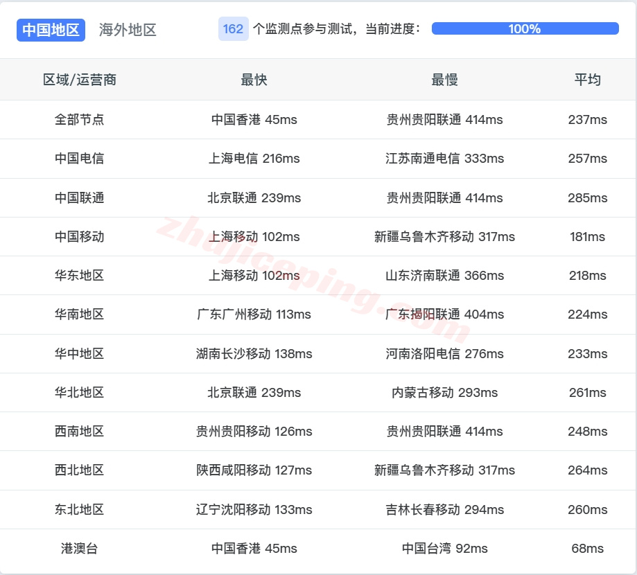 evoxtid13 详细测评evoxt印度尼西亚雅加达数据中心的VPS
