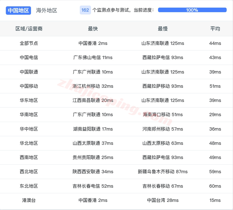 lisahk13 详细测评lisahost的三网直连的香港vps（速度好/可做中转）