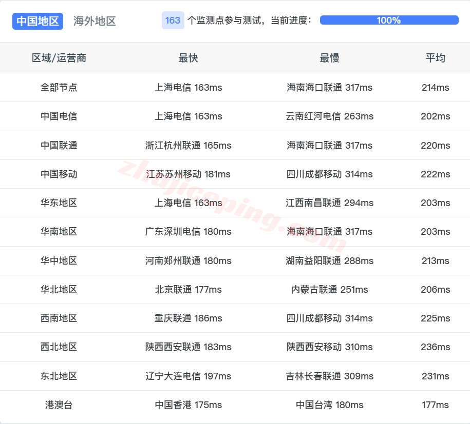rseabgp13 详细测评raksmart西雅图机房国际BGP线路服务器
