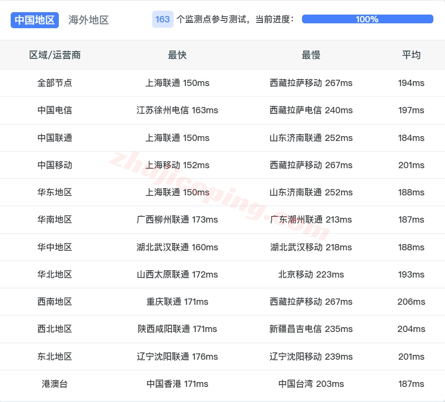 rseaocn14 详细测评raksmart西雅图大陆优化CN2/China Optimized CN2线路的服务器