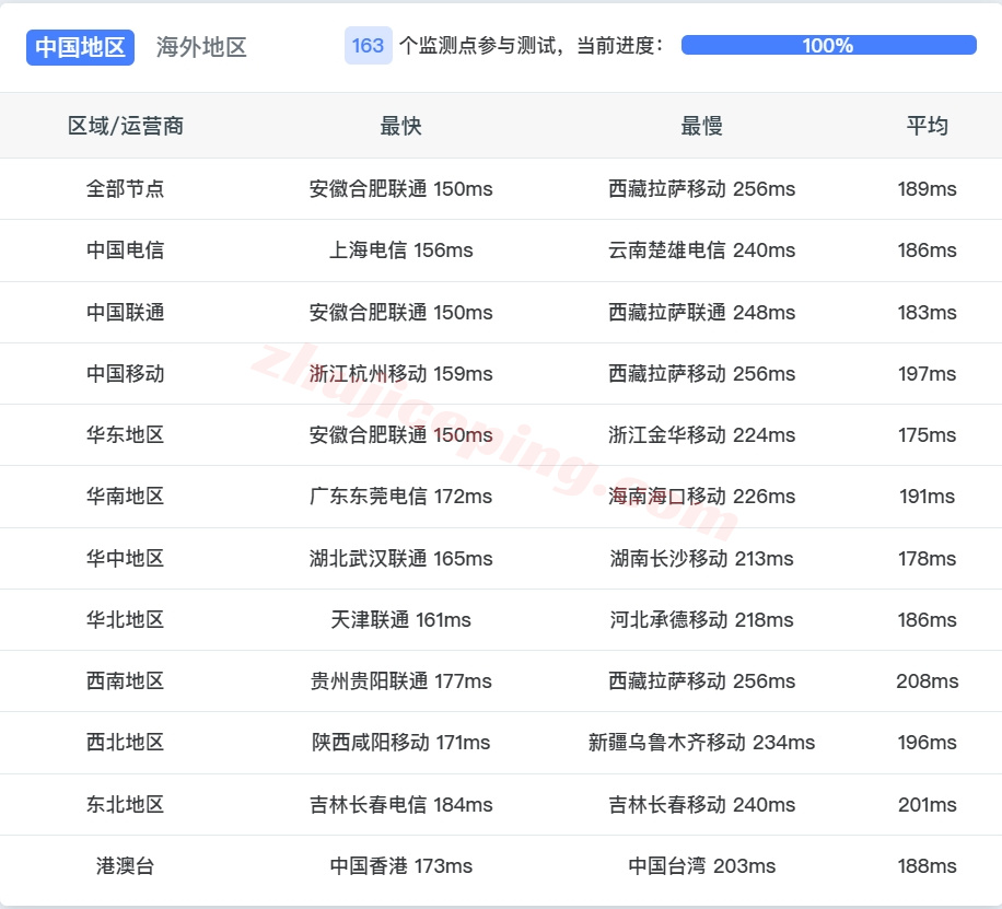 rseavip14 详细测评raksmart美国西雅图机房大陆优化VIP线路服务器
