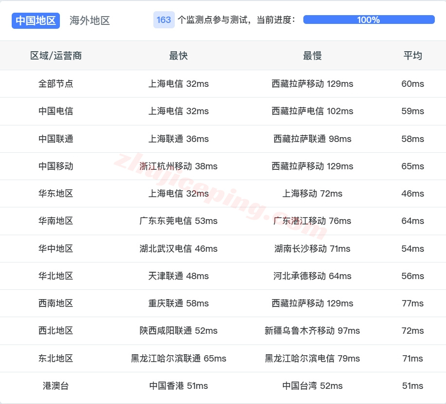 vmjpo13 详细测评vmiss日本三网优化线路VPS-JP–Tokyo–TRI