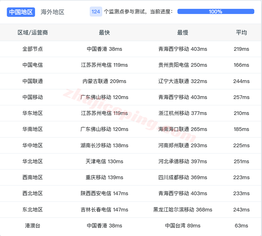 Vultrkr14 ⭐更新：vultr韩国首尔的云服务器测评- South Korea (ICN)