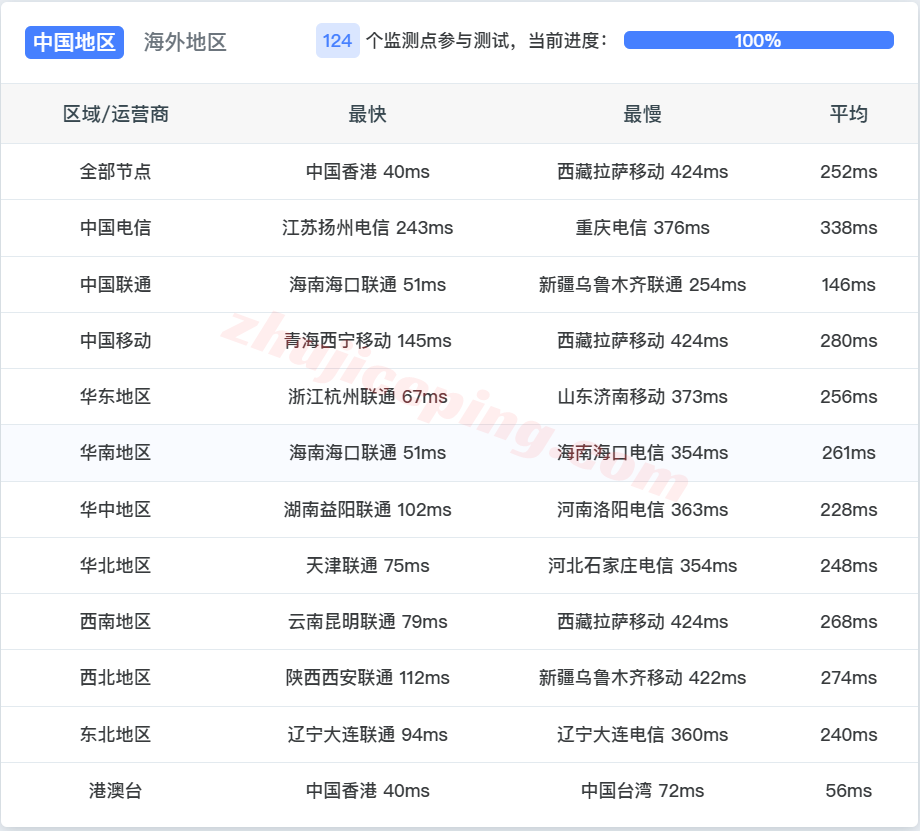 Vultrsg14 ⭐更新:vultr新加坡云服务器详细测评,Singapore (SGP)