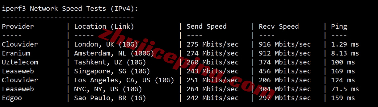 lisauk12 详细测评lisahost英国VPS,原生英国IP+高端优化线路,适合运营TikTok等流媒体