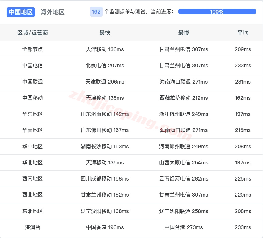 lisauk13 详细测评lisahost英国VPS,原生英国IP+高端优化线路,适合运营TikTok等流媒体