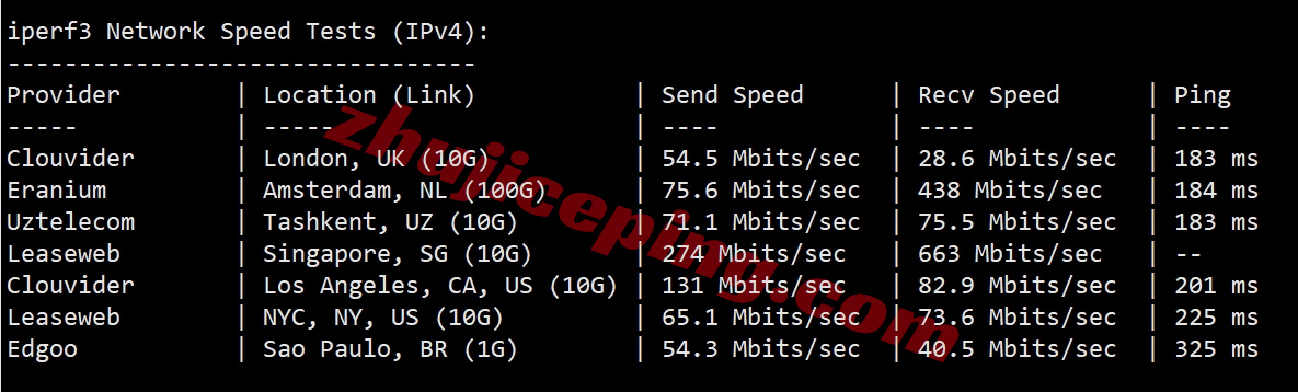syvm12 详细测评synexvm香港动态住宅IP的VDS-运营商PCCW/1Gbps带宽不限流量