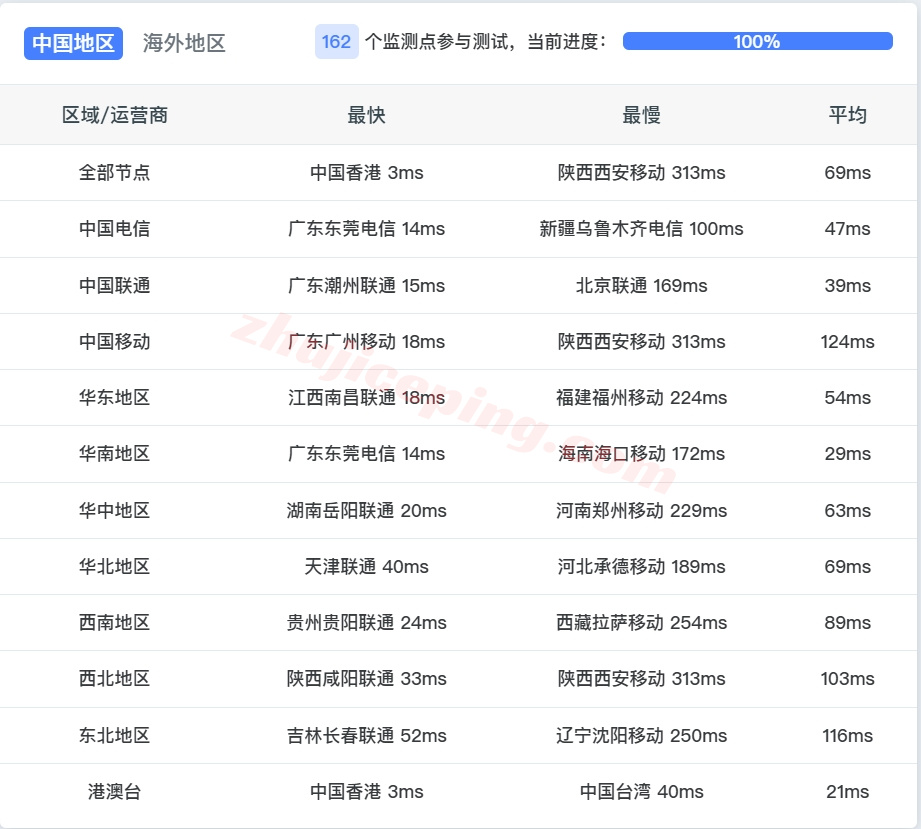 syvm13 详细测评synexvm香港动态住宅IP的VDS-运营商PCCW/1Gbps带宽不限流量