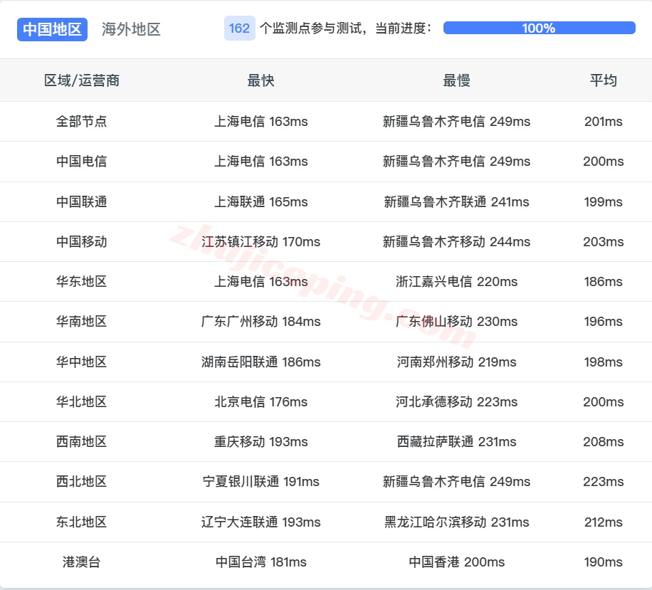 tuduo14 详细测评tudcloud西雅图高性能AMD Ryzen+AS9929&CMIN2高速网络的VPS