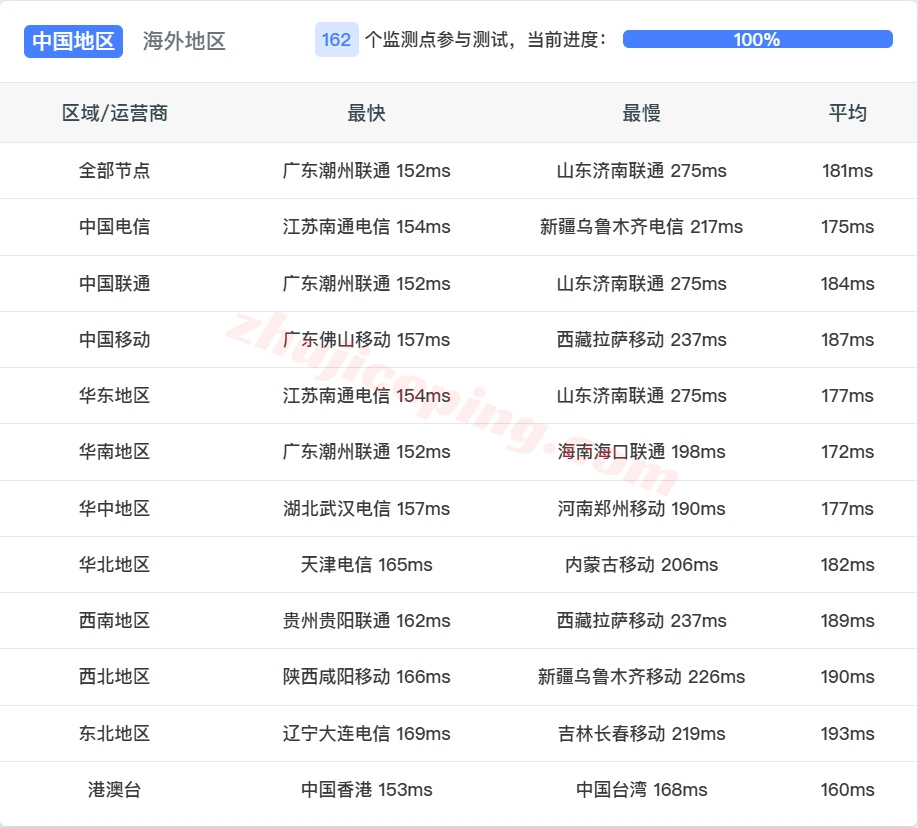 vmrpl11 详细测评vmrack美国洛杉矶三网优化/Platinum带宽类型的云服务器