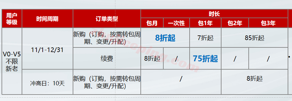 9h1 华为云双十一大促震撼开启!九河云总代加码助企业降本上云