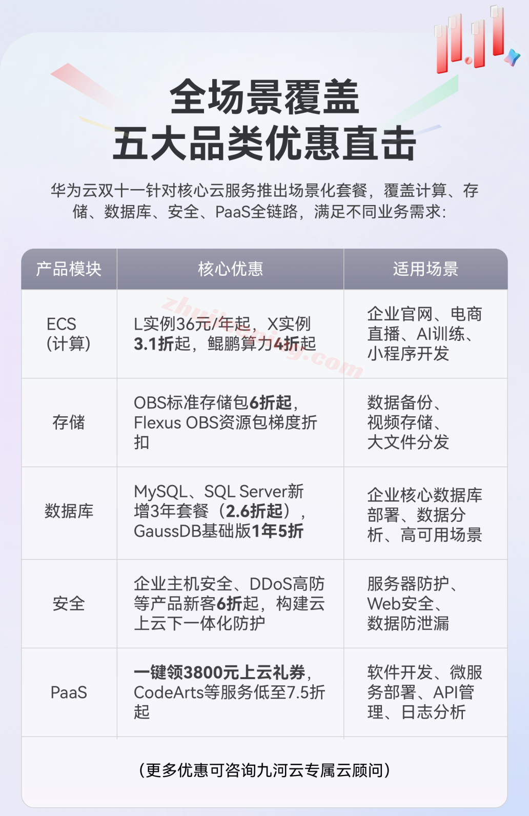 9h4 华为云双十一大促震撼开启!九河云总代加码助企业降本上云