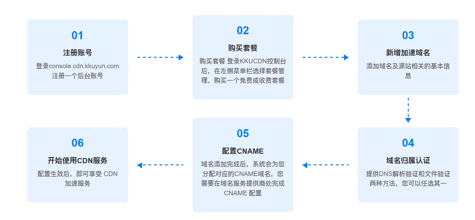 KKUCDN3 双11，免费CDN套餐，自研CDN系统，全球高防CDN企业级防御