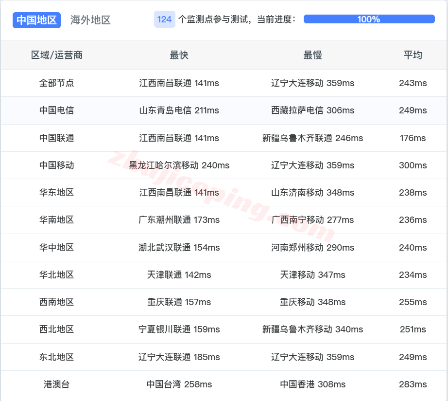 Vultrde14 ⭐更新:Vultr德国法兰克福的云服务器详细测评-Frankfurt, Germany (FRA)