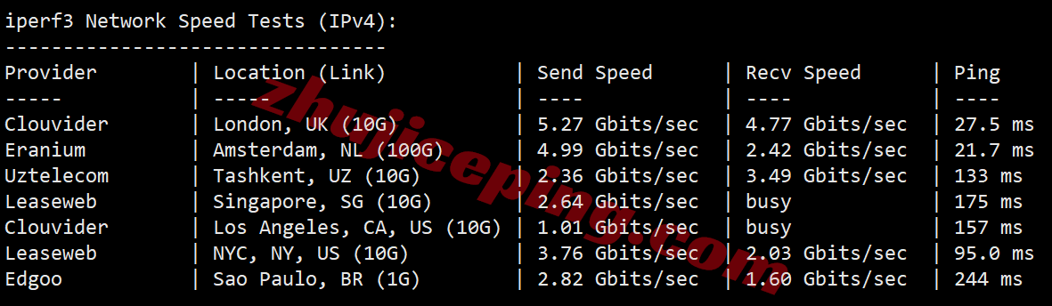 Vultrpl12 ⭐更新：vultr波兰华沙的云服务器测评- Warsaw, Poland (WAW)