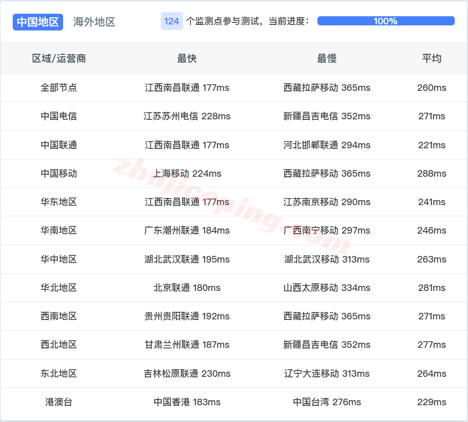 Vultrpl14 ⭐更新：vultr波兰华沙的云服务器测评- Warsaw, Poland (WAW)