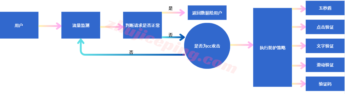 aiw1 Aiwcloud高防CDN：大陆节点免备\免实名，解决移动屏蔽，免费亚太套餐