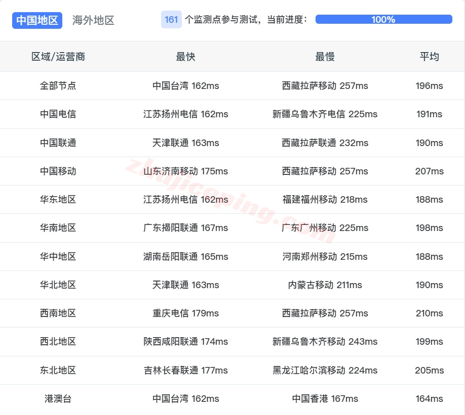 glycla13 详细测评goodlyclouds美国VPS,双ISP属性IP+强制AS4837线路