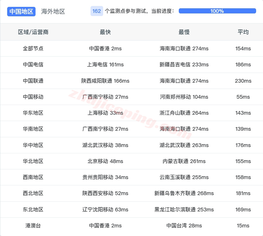 layerhks13 详细测评lightlayer香港全向线路/Standard Network的服务器