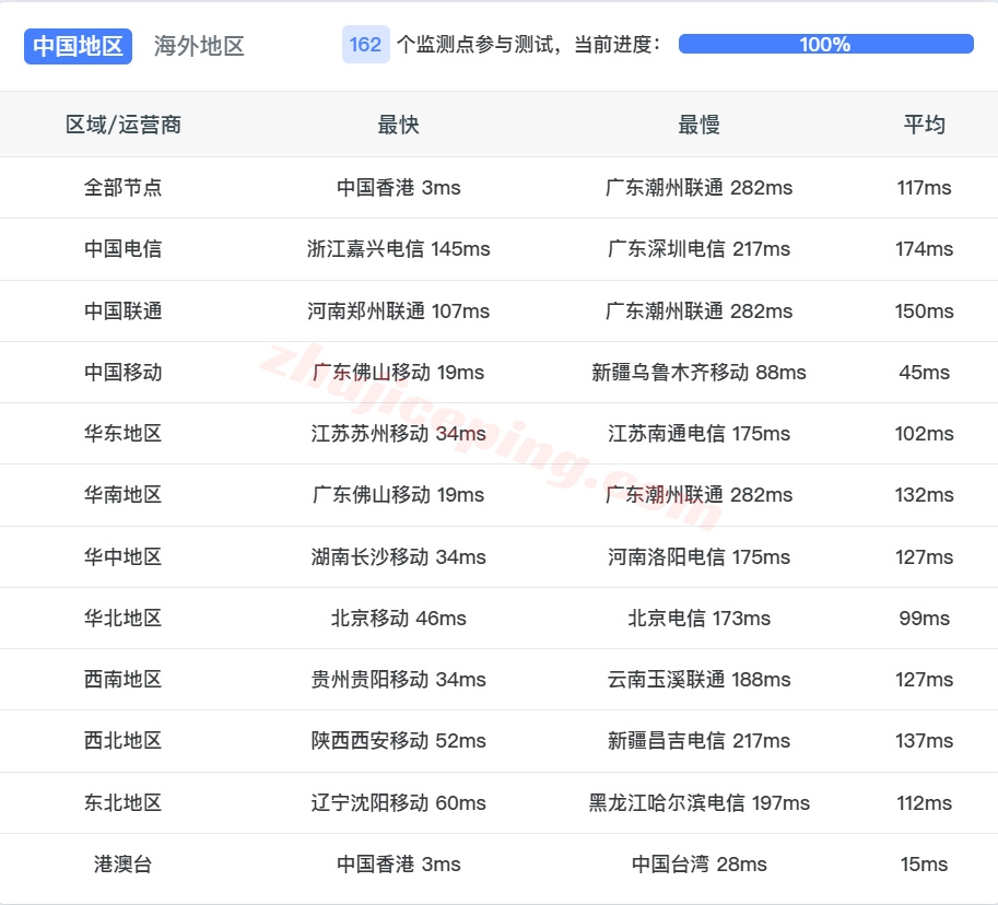 lighthkg12 详细测评lightlayer香港机房国际线路独立服务器