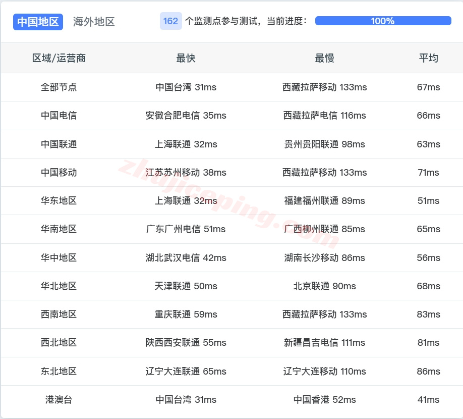 yxvmjp13 详细测评yxvm日本机房的独立服务器(低至59美元/月，给G口不限量)
