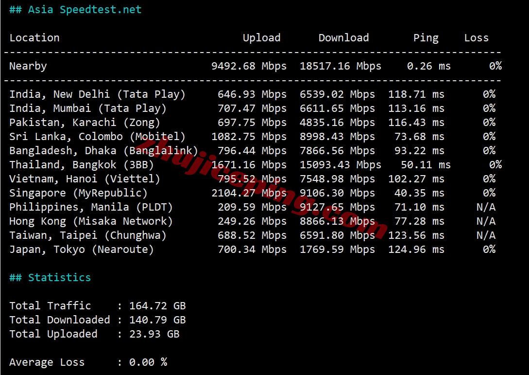 zlygo10 详细测评zenlayer缅甸仰光/Yangon数据中心的云服务器
