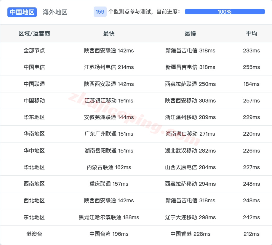 666de13 详细测评666clouds德国原生IP的VPS
