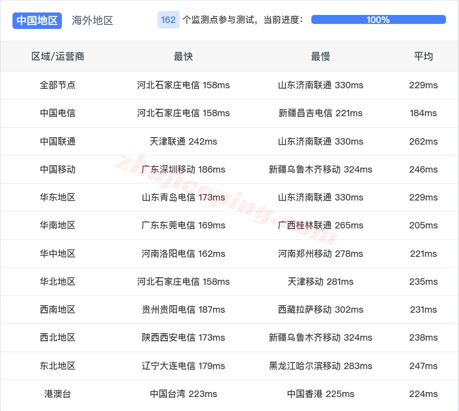 666hk11 详细测评666clouds香港VPS/优化网络