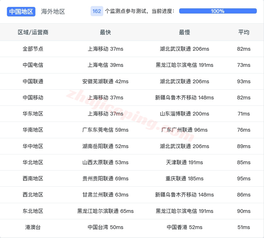 666jpsb13 详细测评666clouds日本软银线路的VPS