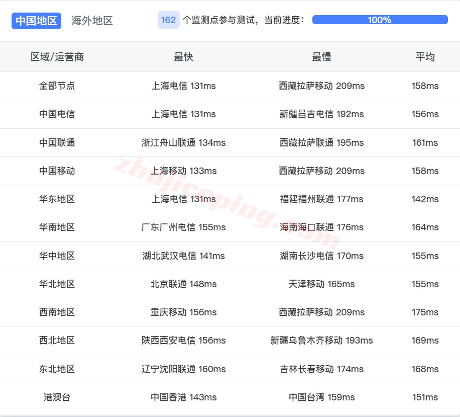 6uipgia12 详细测评666clouds的“美国原生IP三网CN2 GIA大带宽”系列VPS