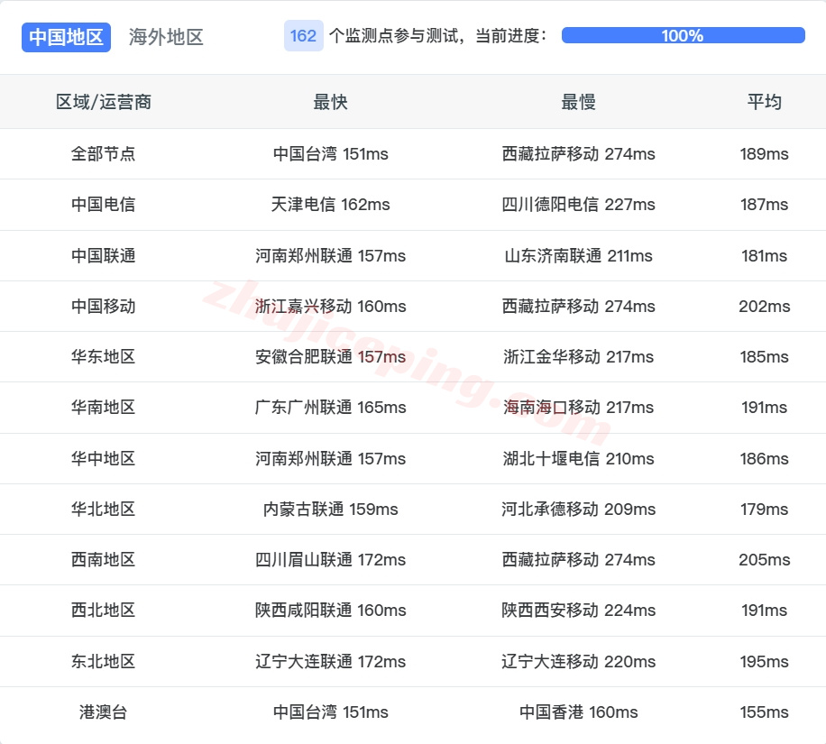 6uispcu12 详细测评666clouds的“美西原生IP双ISP /CU4837/G口”系列VPS