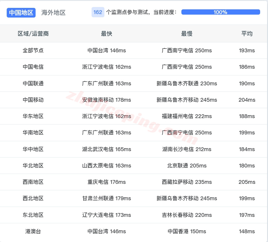 6uispnt12 详细测评666clouds的“美西原生IP双ISP - NTT（新IP）”系列VPS