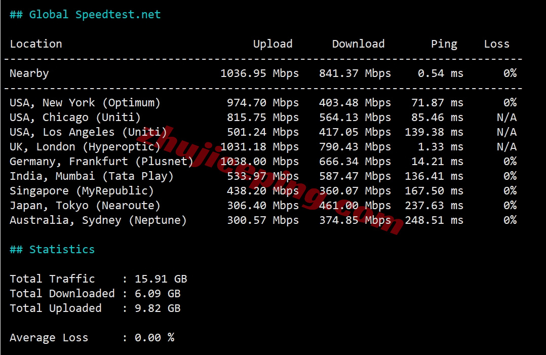 6ukisp8 详细测评666clouds英国原生IP+高端网络加持的VPS