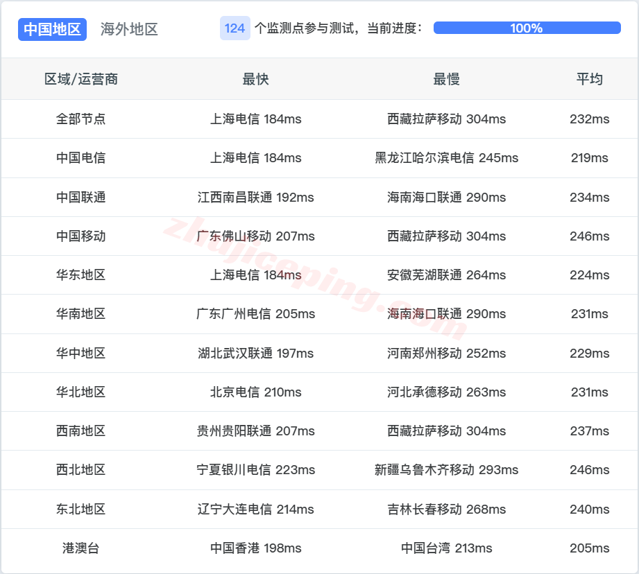 Vultca_12 ⭐更新：Vultr加拿大多伦多的云服务器测评 - Toronto, Canada (YTO)