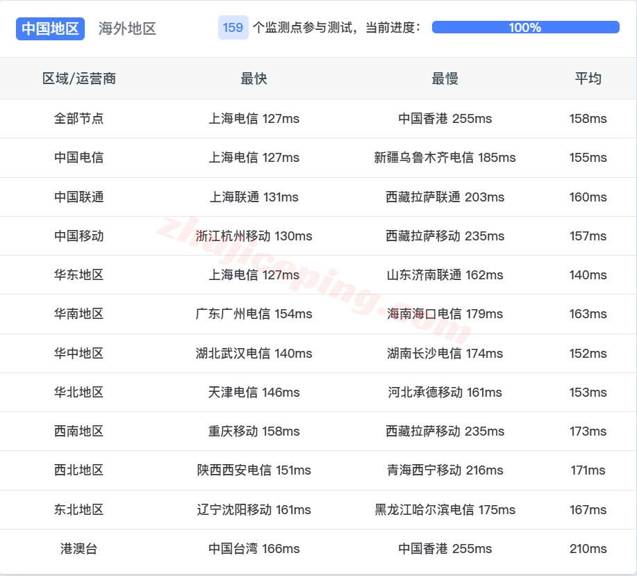 bwhsla13 搬瓦工E-Commerce SLA系列洛杉矶USCA_5的VPS测评