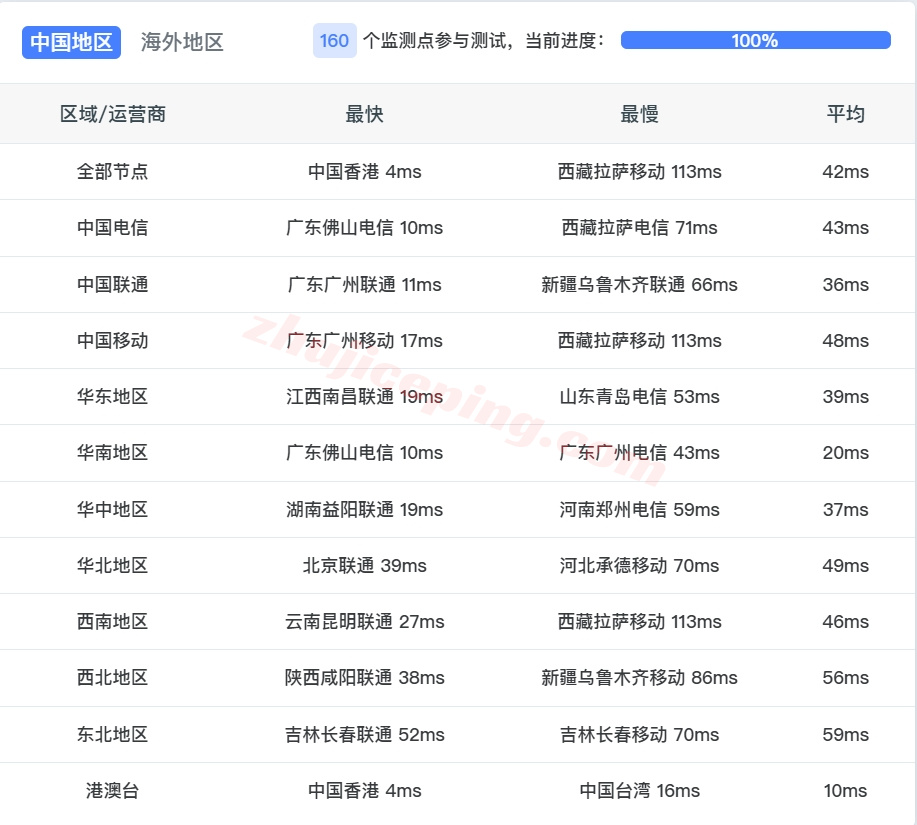 edgehk13 详细测评edgenat香港TGT机房的直连VPS