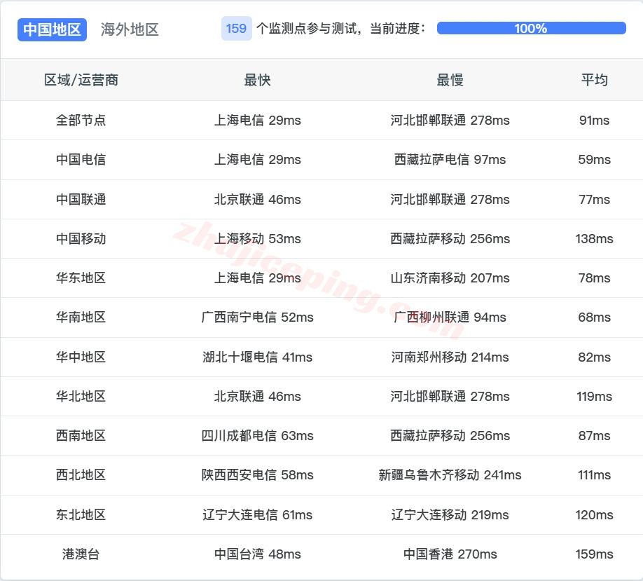 hhtkr14 详细测评hosthatch韩国首尔数据中心的VPS（LG直连）