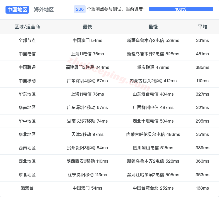 lcamy13 lcayun/莱卡云马来西亚双ISP住宅IP的VPS测评,解锁TikTok/三大AI,适合移动/电信和联通需中转