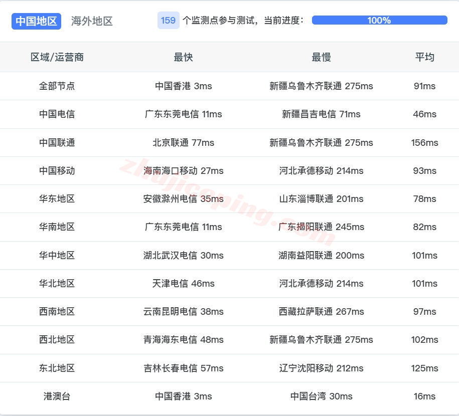 lisahkca13 详细测评lisahost香港有线宽屏iCable双ISP家宽属性的VPS