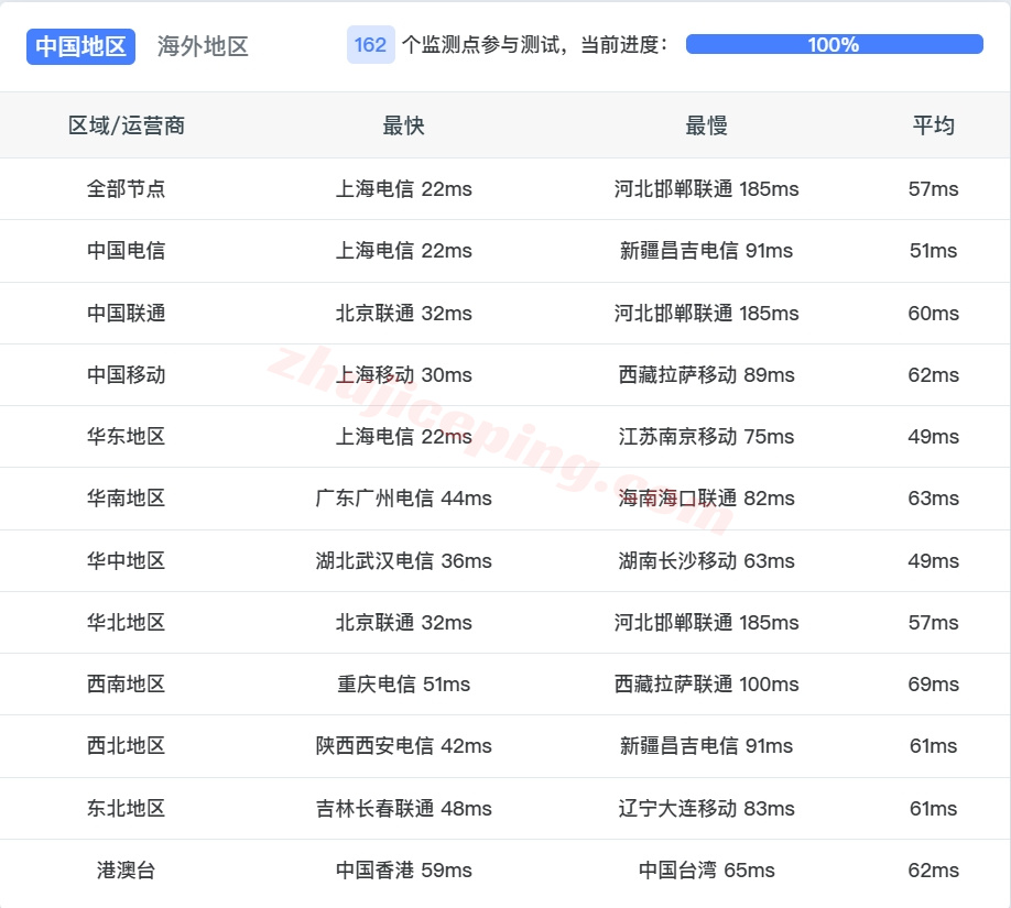 lockr14 详细测评locvps韩国首尔数据中心大陆优化BGP网络的VPS